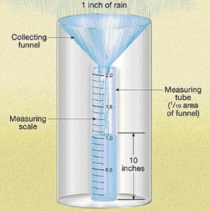 The standard rain gauge