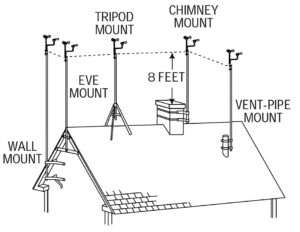 Diagram of the installation of wind instrument rooftop sensors